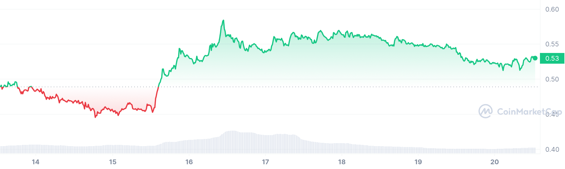 Sei price chart