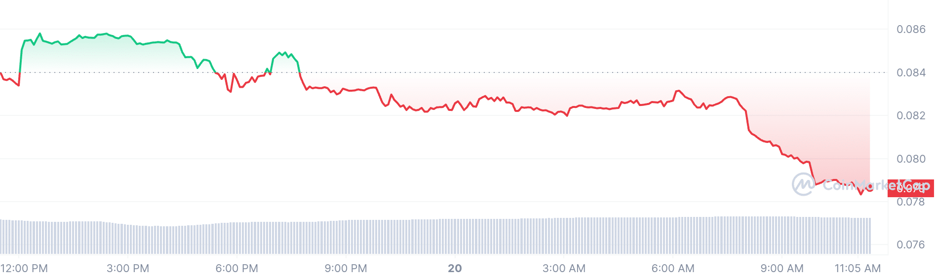 BeFi Lab price chart