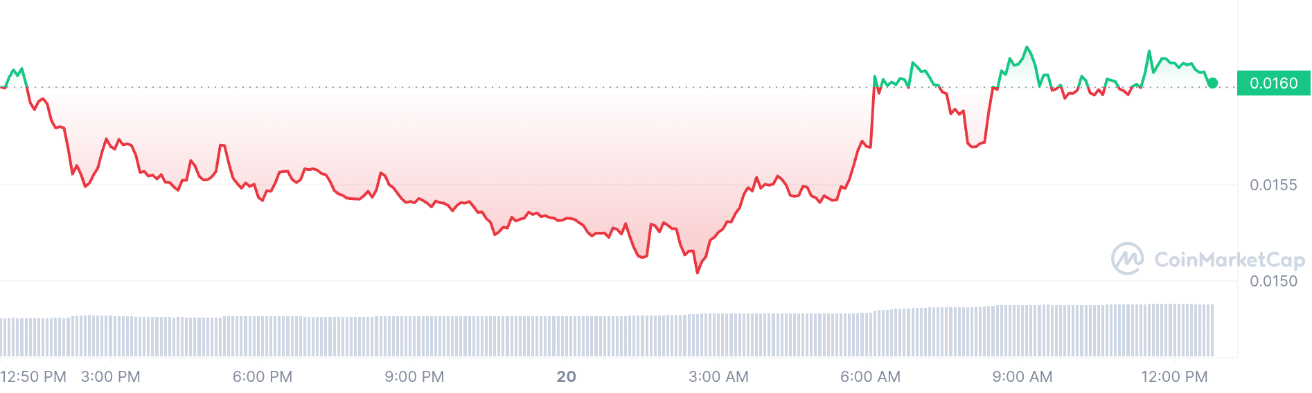 Nervos Network price chart