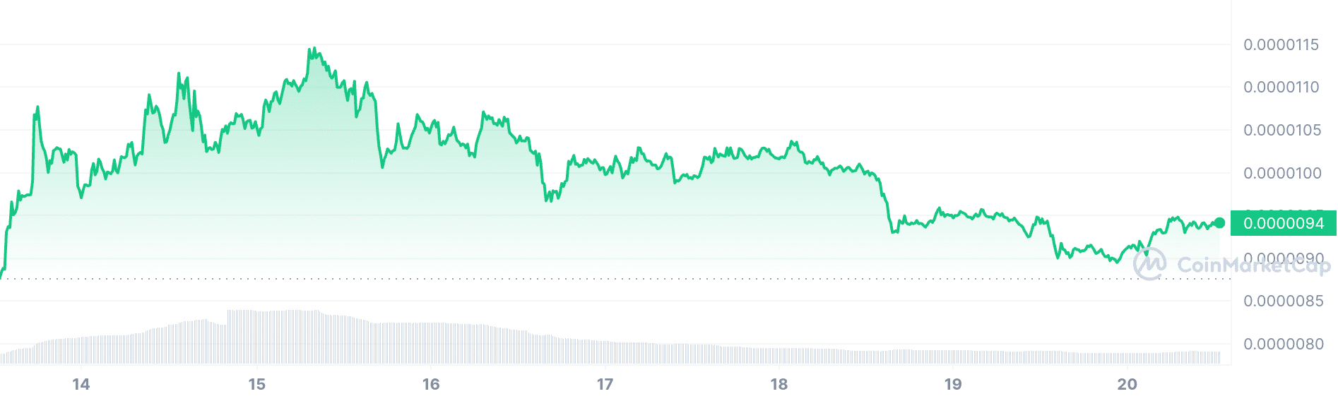 Pepe price chart