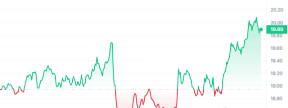 LPT Price Chart