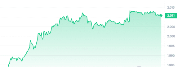 FTN Price Chart