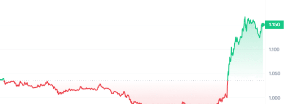 ARB Price Chart