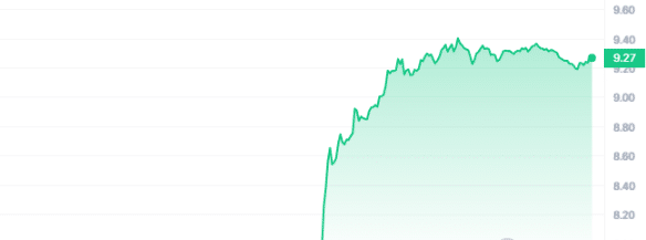 ANT Price Chart