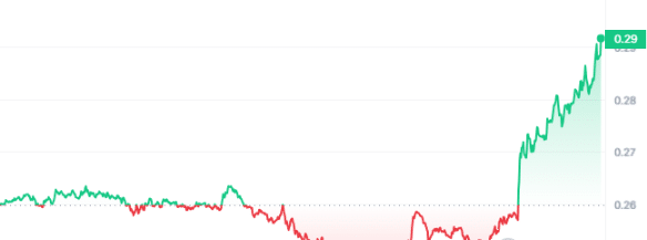 LRC Price Chart