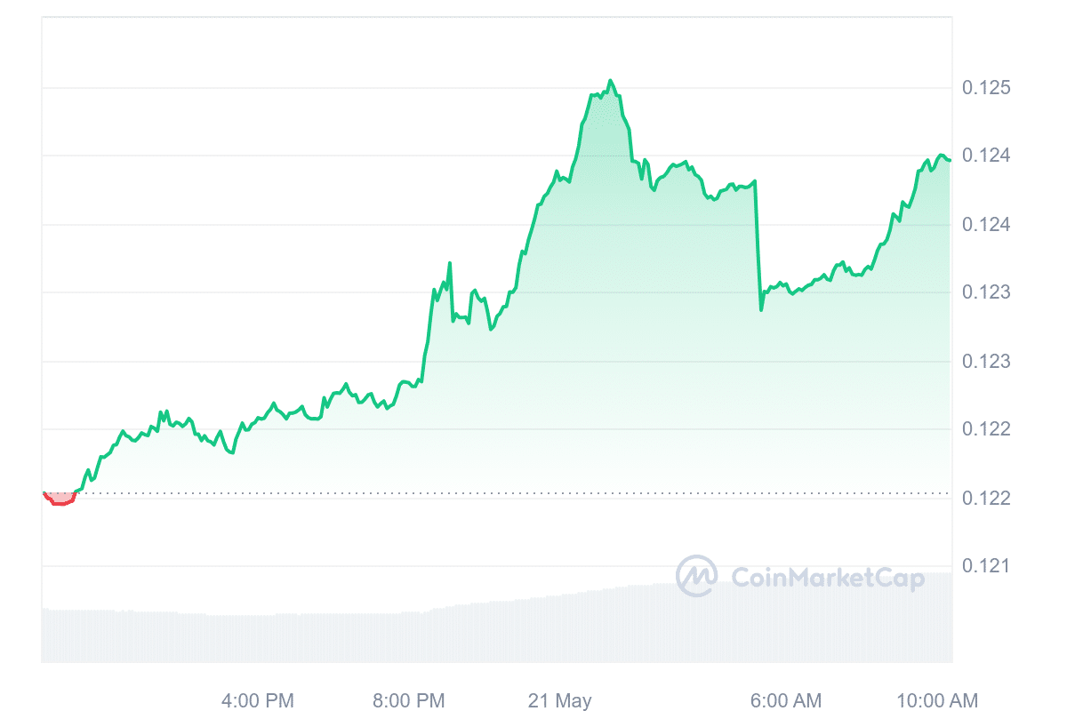 TRX Price Chart