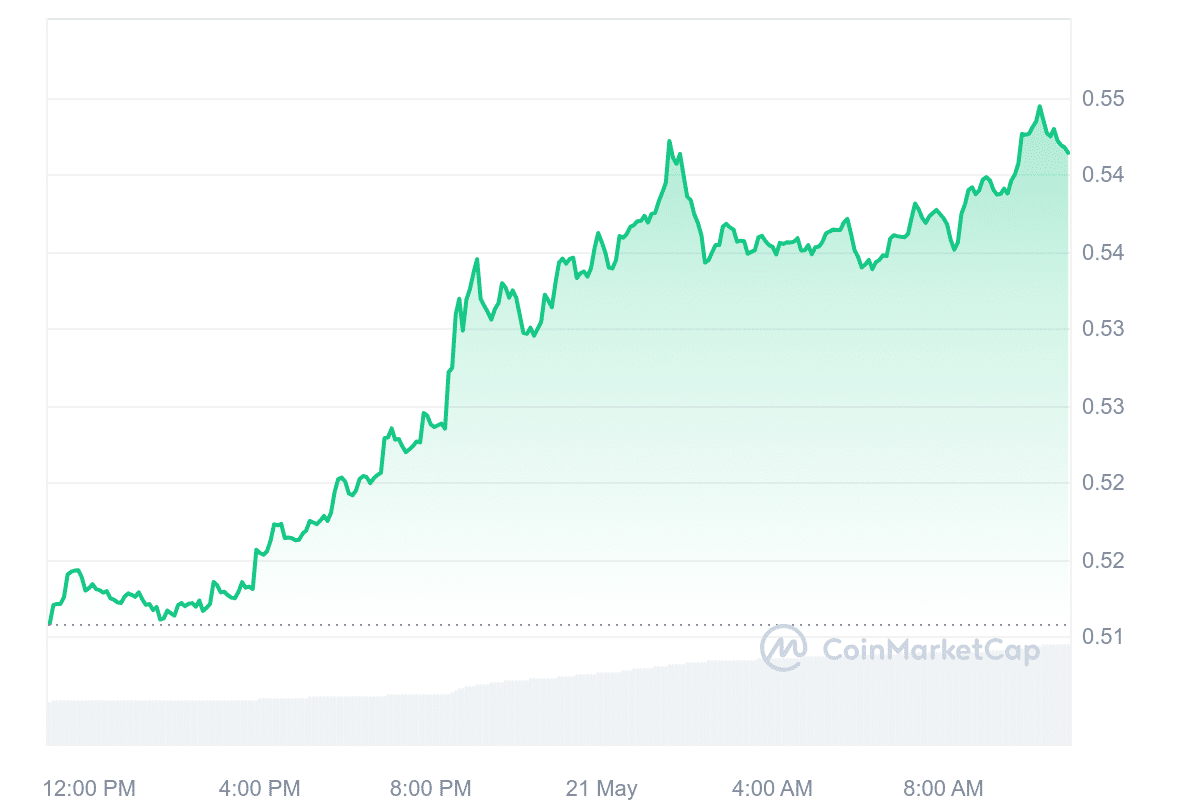 XRP Price Chart