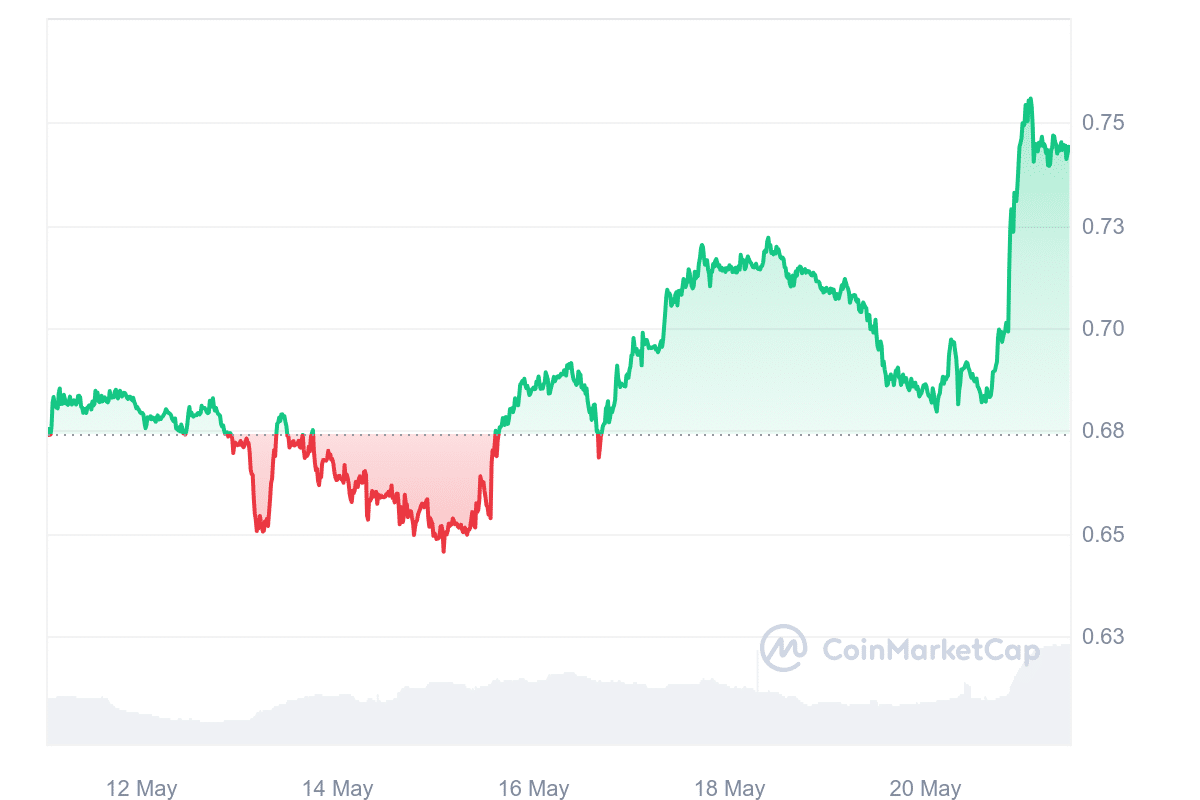 MATIC Price Chart