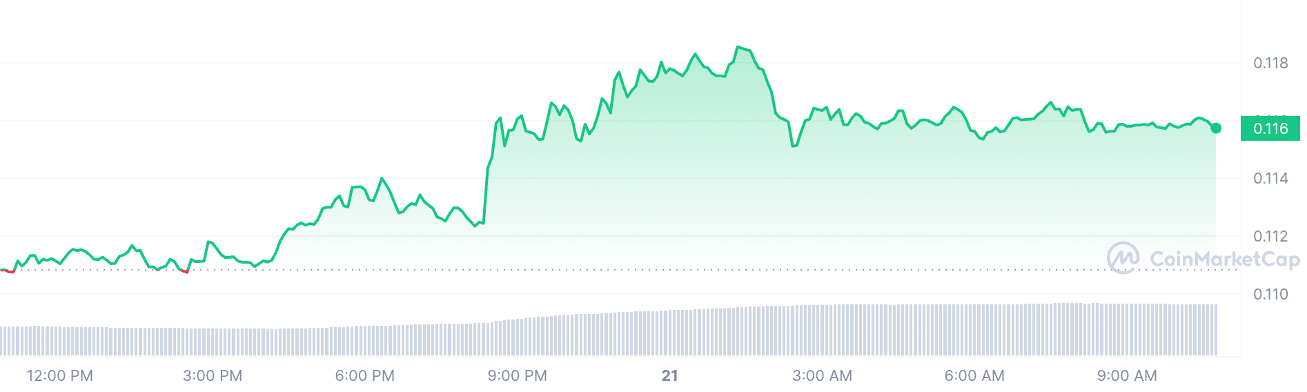 Hedera price chart