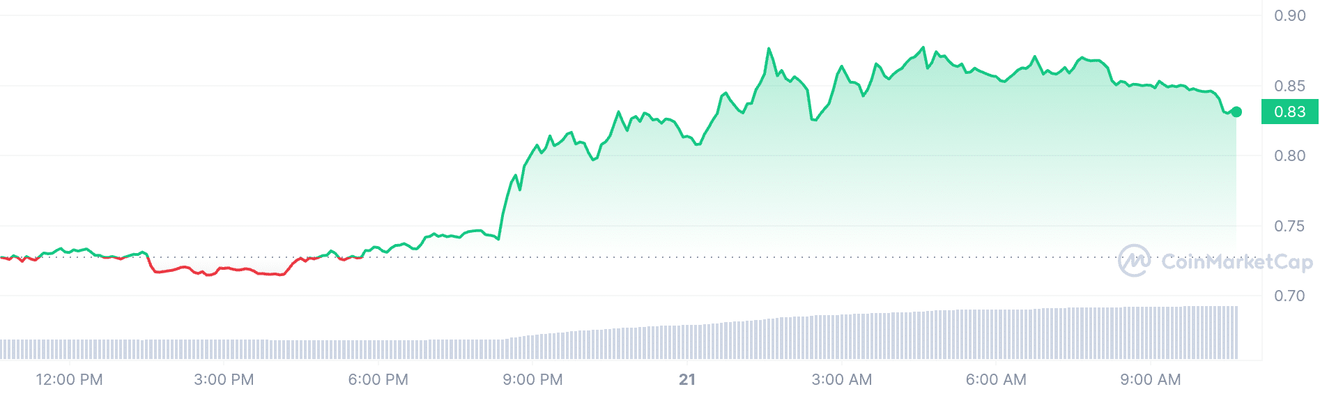 Ethena price chart