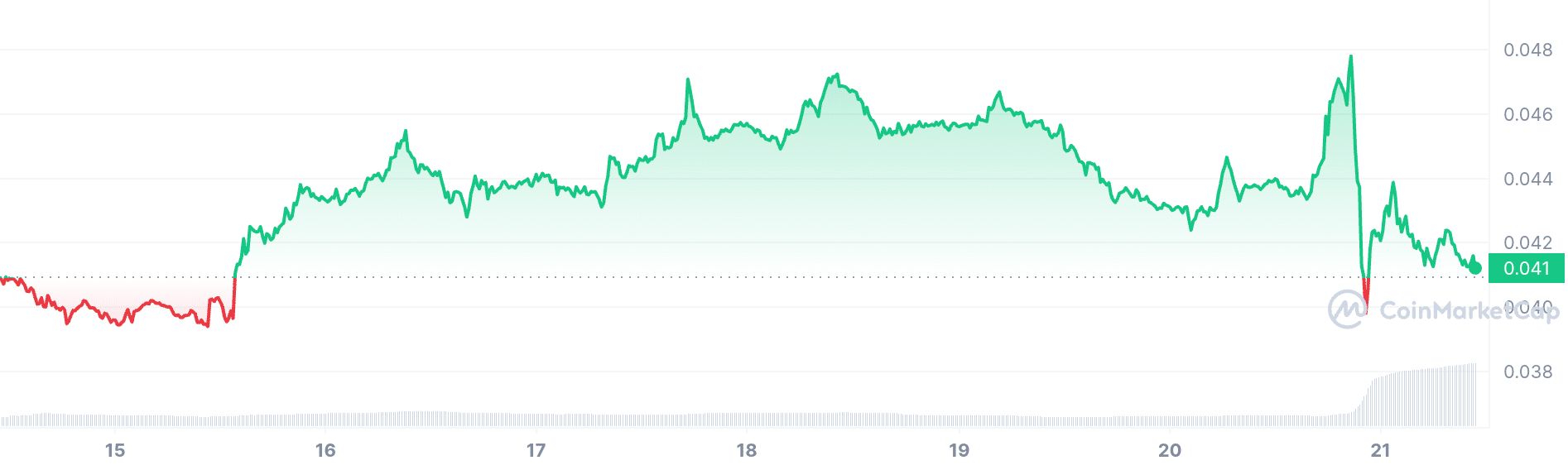 Gala price chart