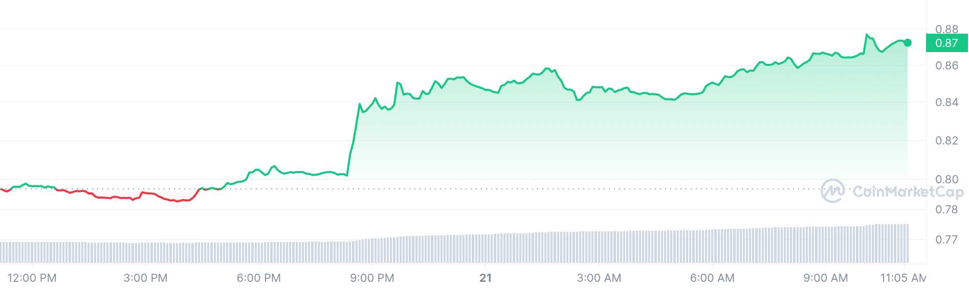 EOS price chart