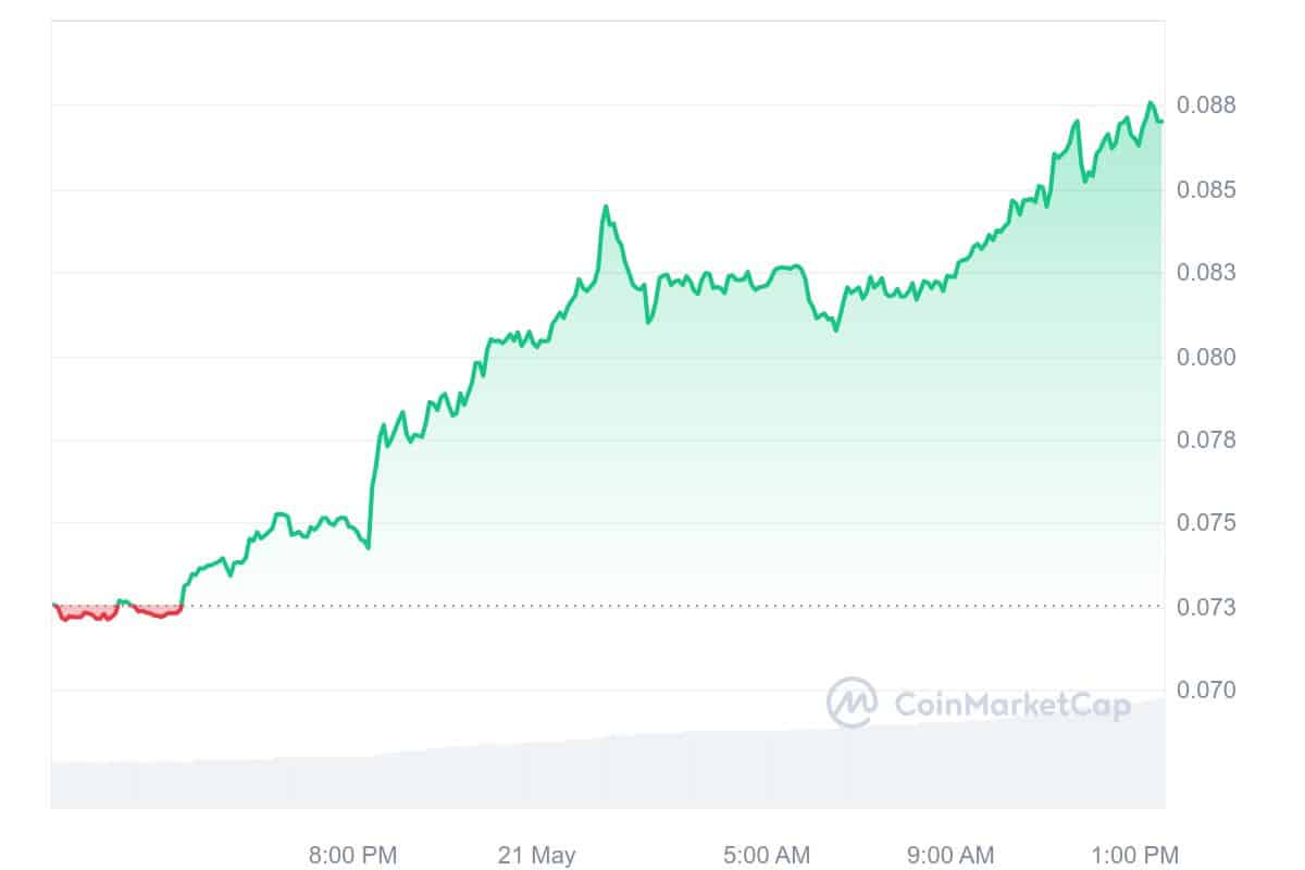 SKALE Price Chart