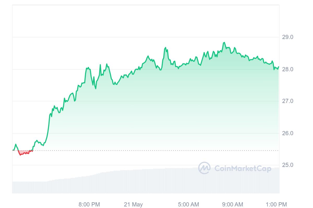 Injective Price Chart