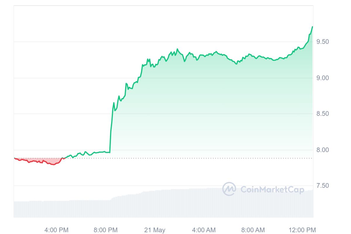 Aragon Price Chart