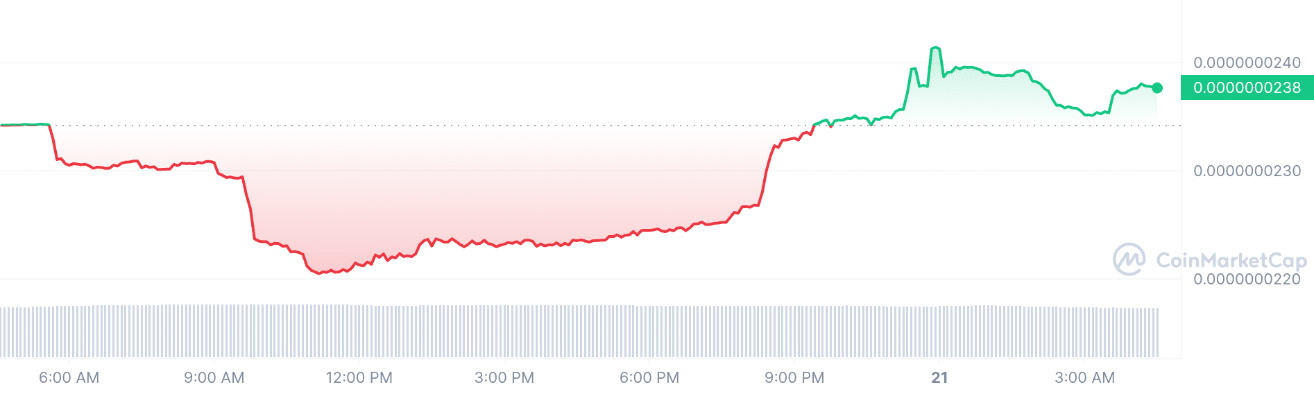 Vita Inu price chart