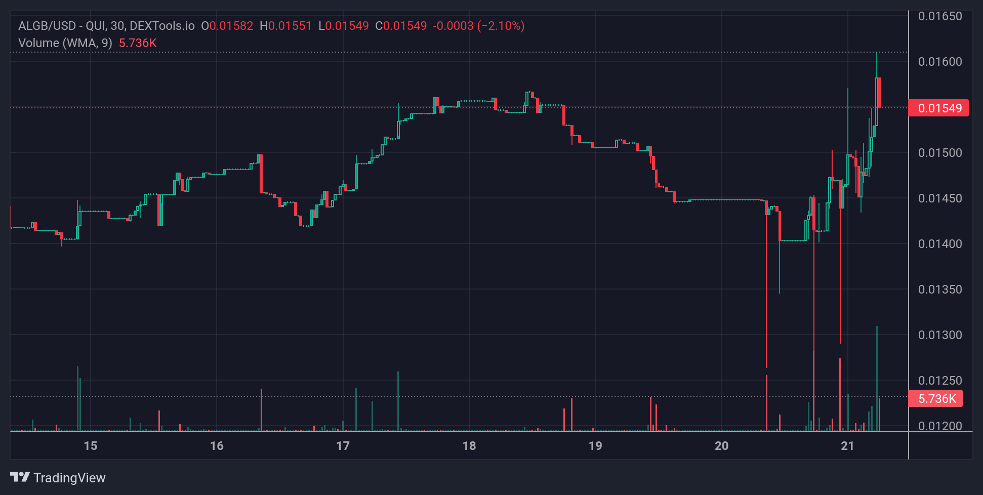 ALGB Price Chart