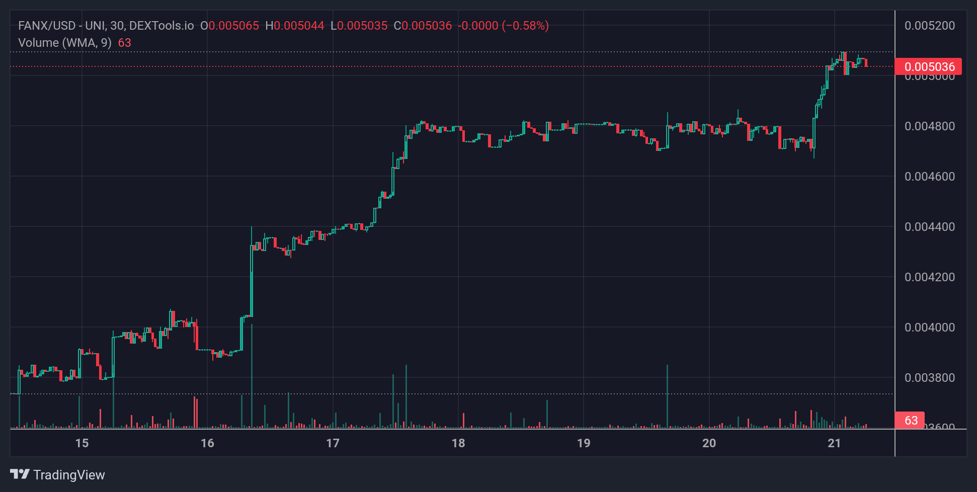 FANX_ Price Chart