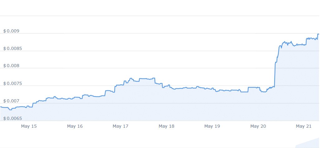 OAT Price Chart