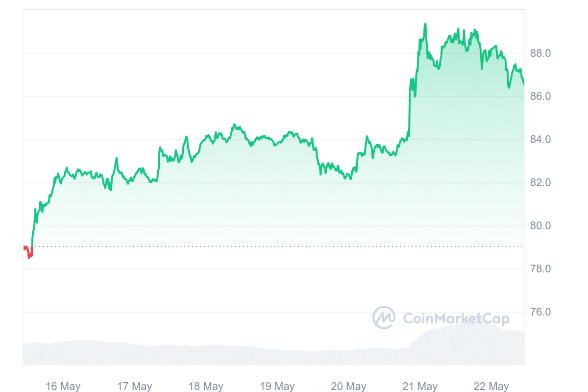 LTC Price Chart