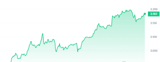 RON Price Chart