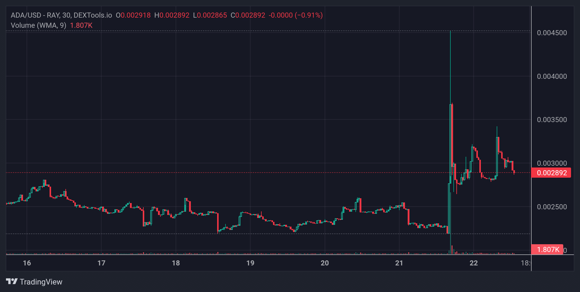 ADA Price Chart