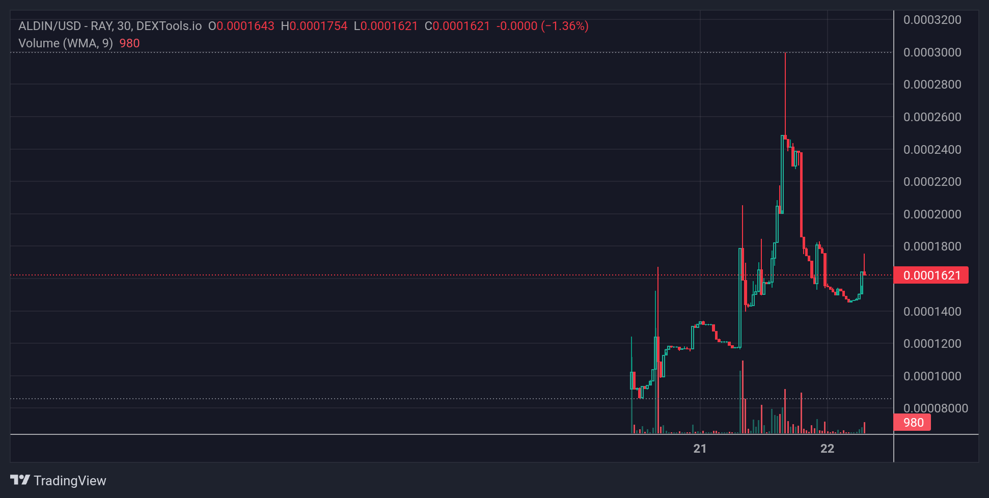 ALDIN Price Chart