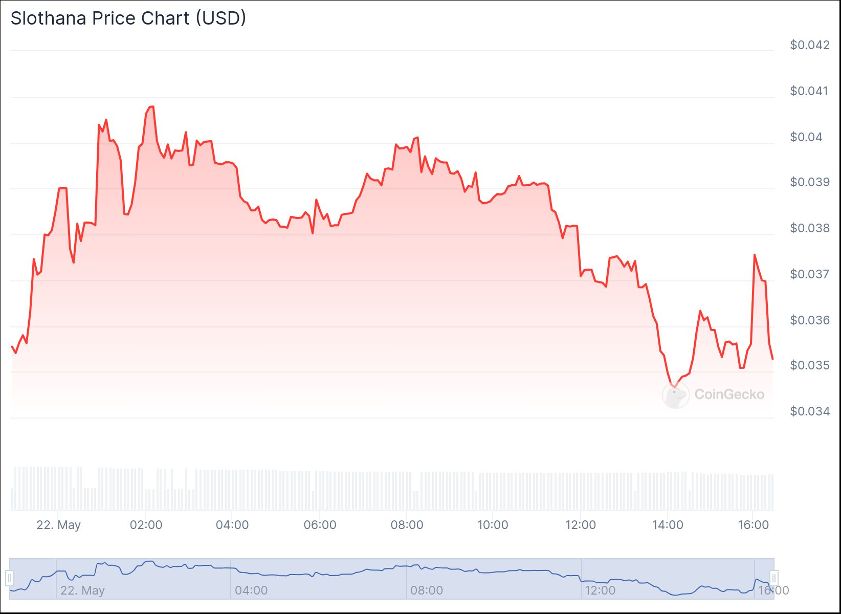 SLOTH Price Chart