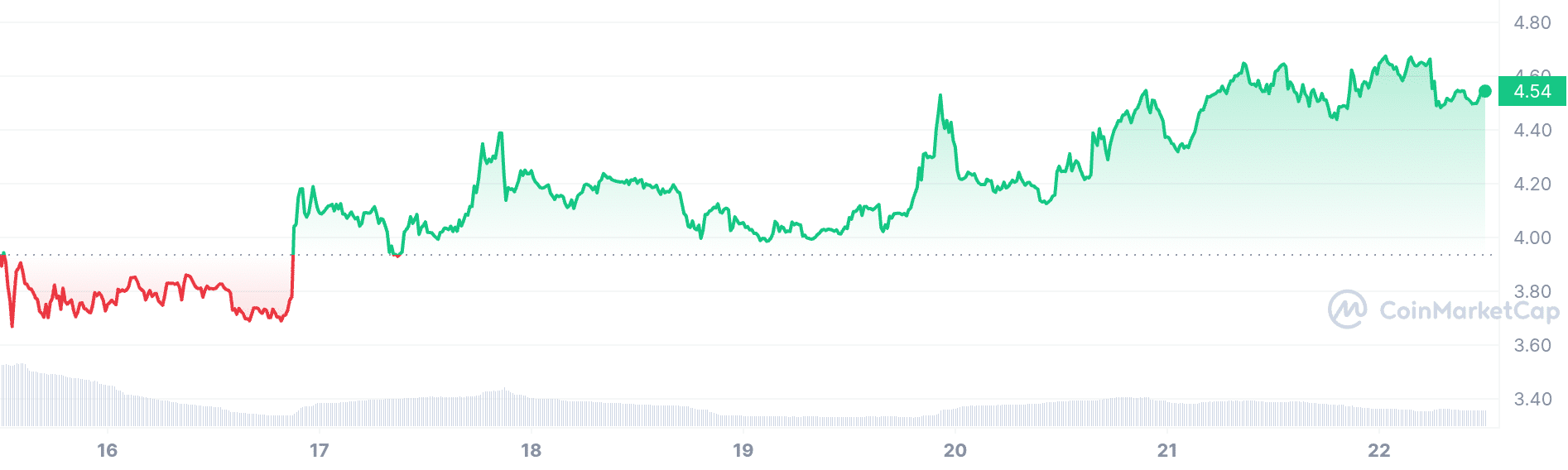 Arcblock price chart