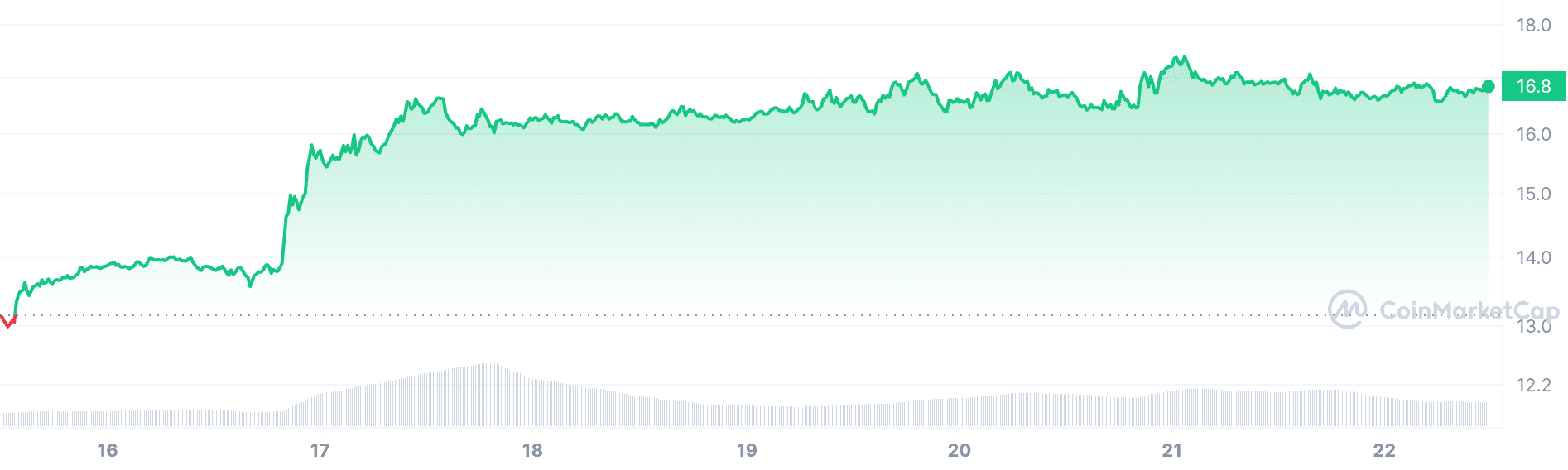 Chainlink price chart