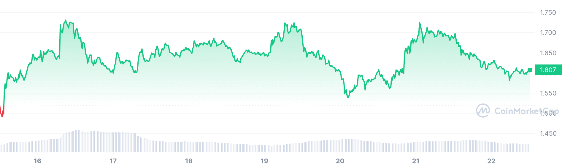 Zetalink price chart