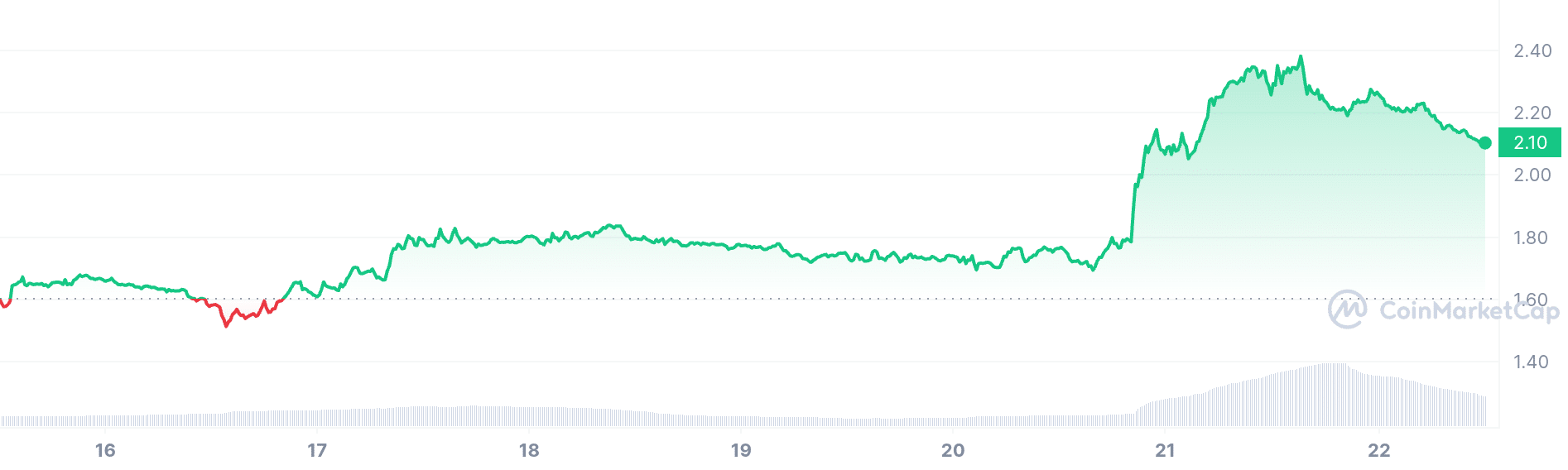 LidoDAO price chart