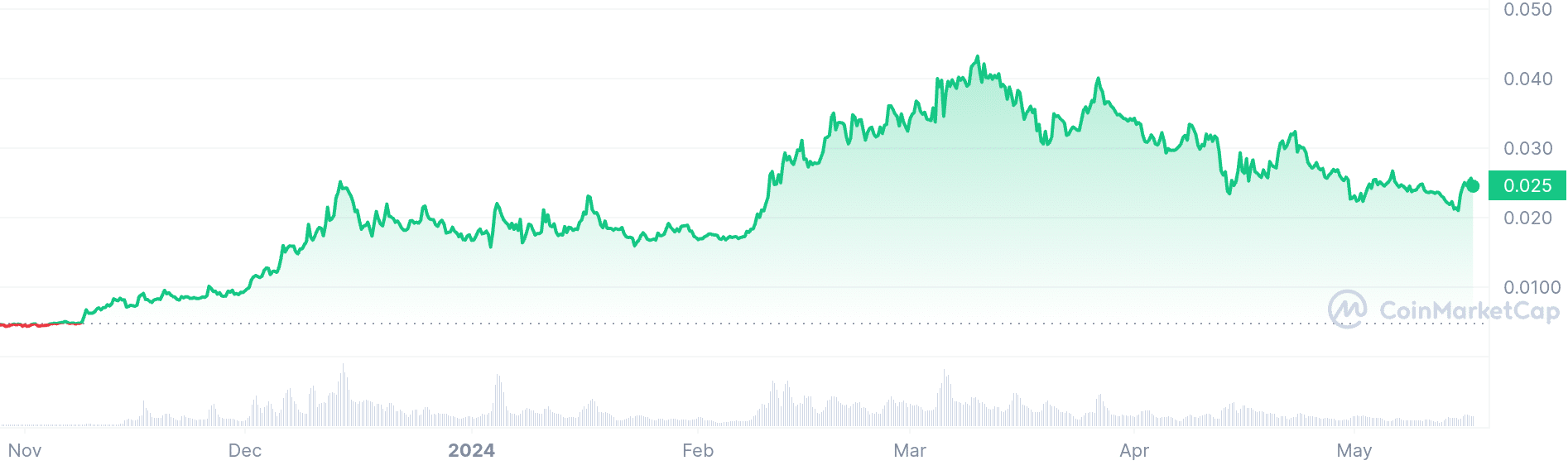 Beam price chart