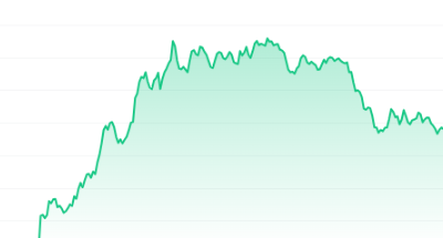 W Price Chart