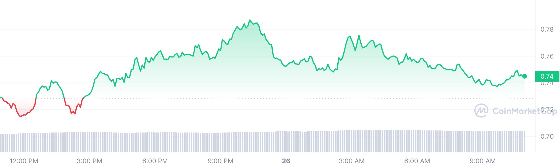 Fantom price chart