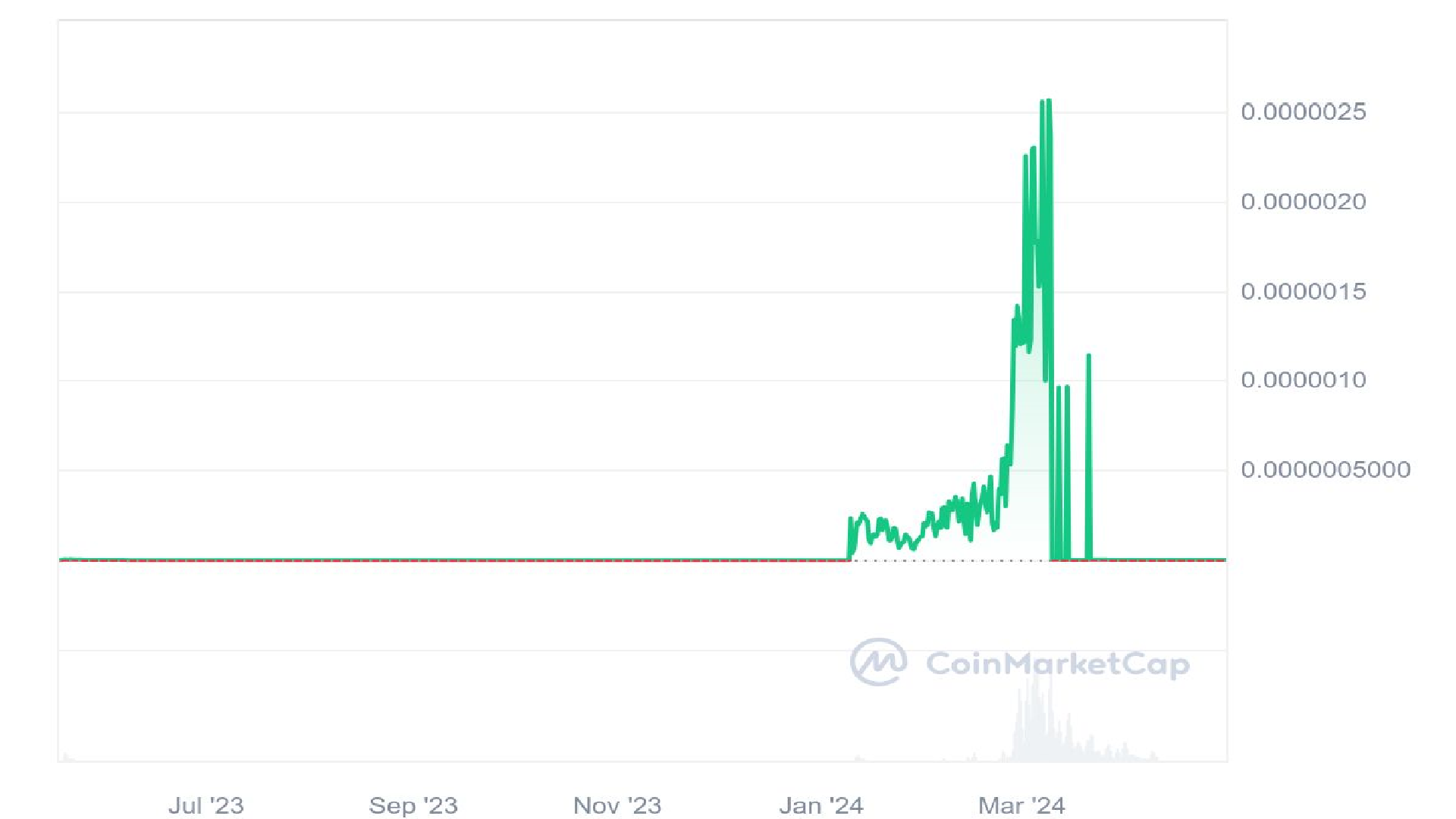 Pepe Coin 1 Year Price Graph