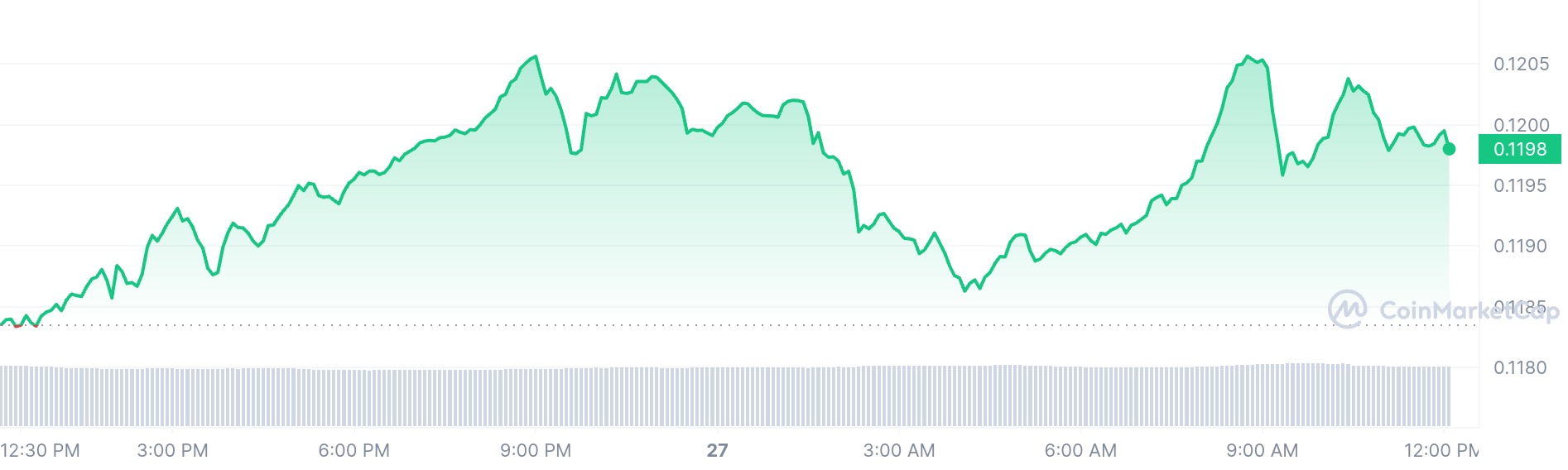 Tron price chart 