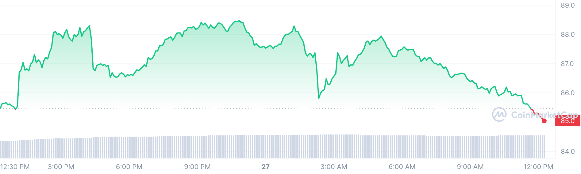 Litcoin price chart