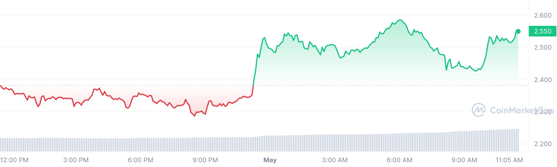 Optimism price chart