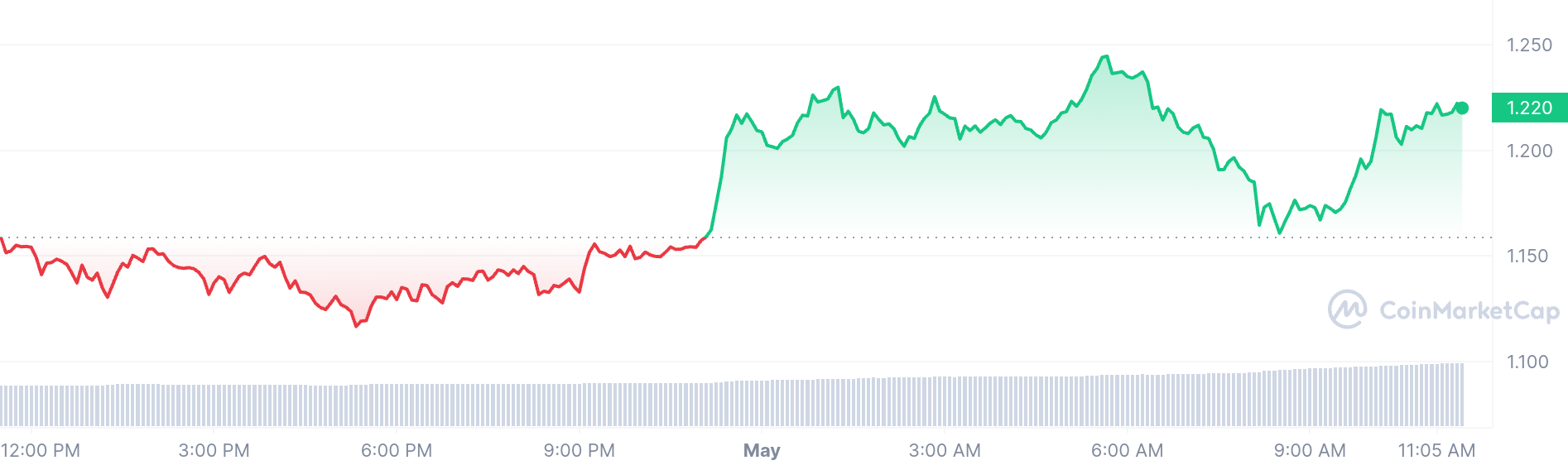 Starknet price chart