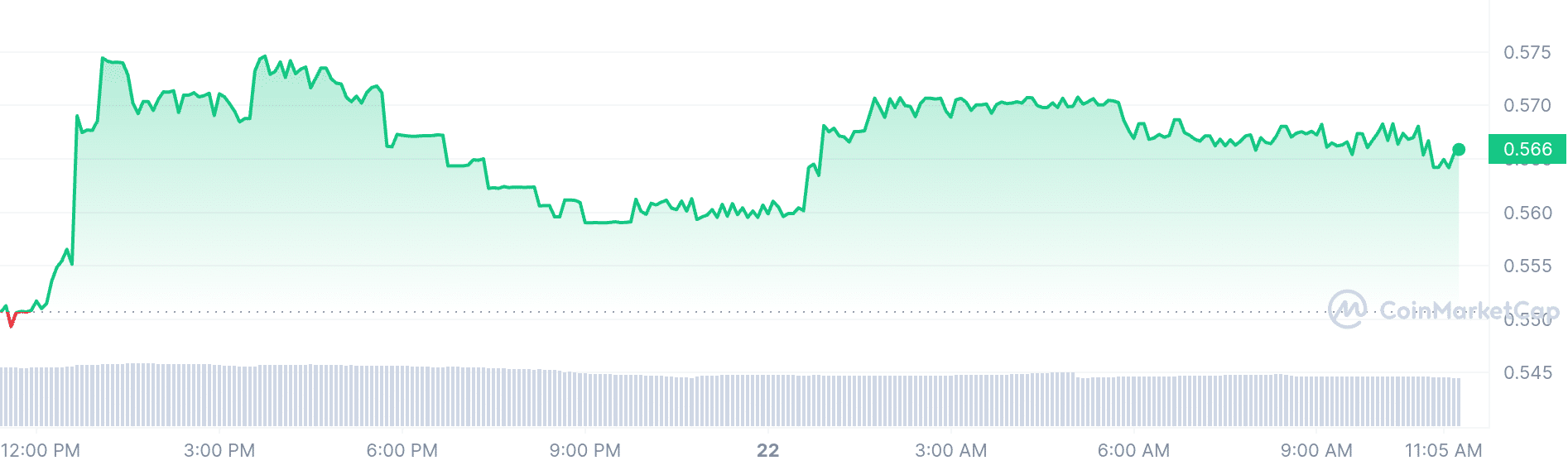 Houdini Swap price chart