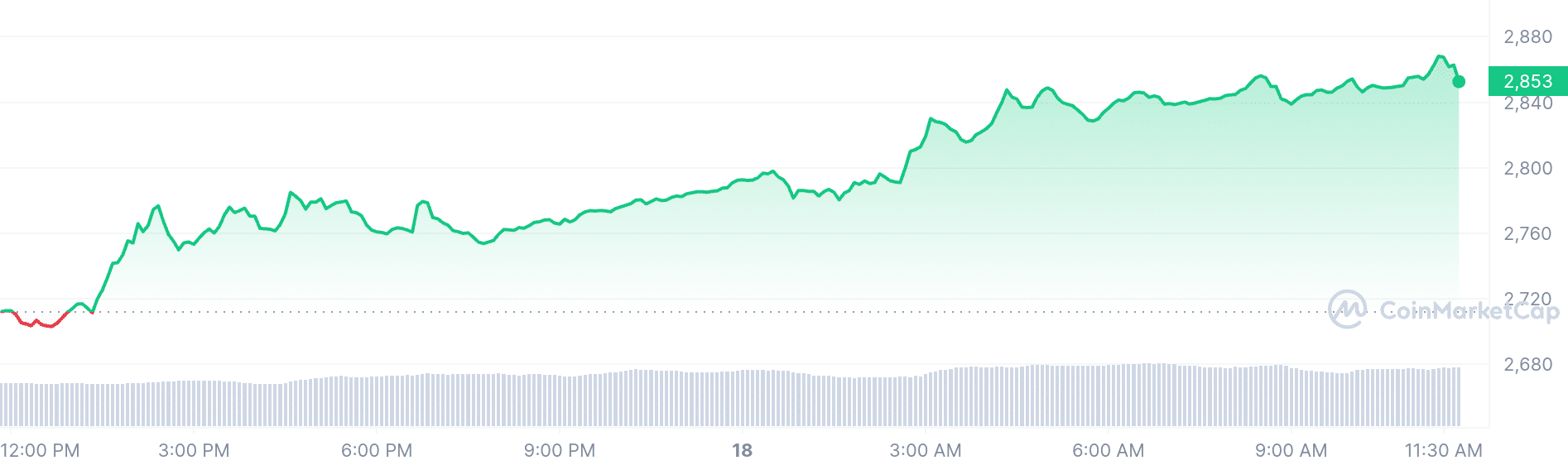 Maker price chart