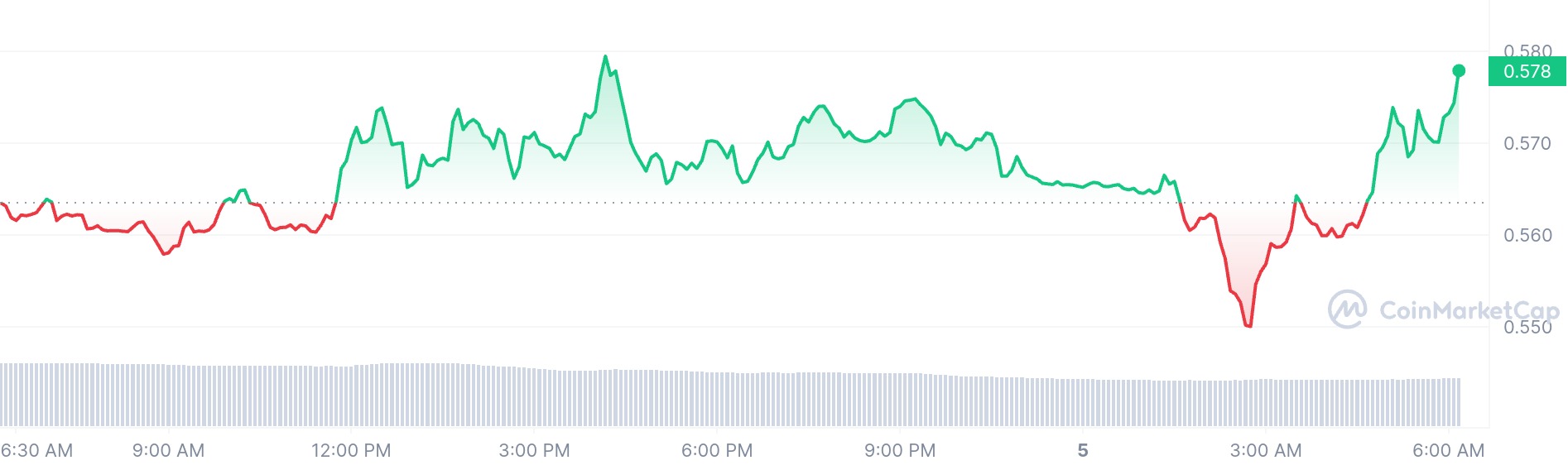 Sei price chart 