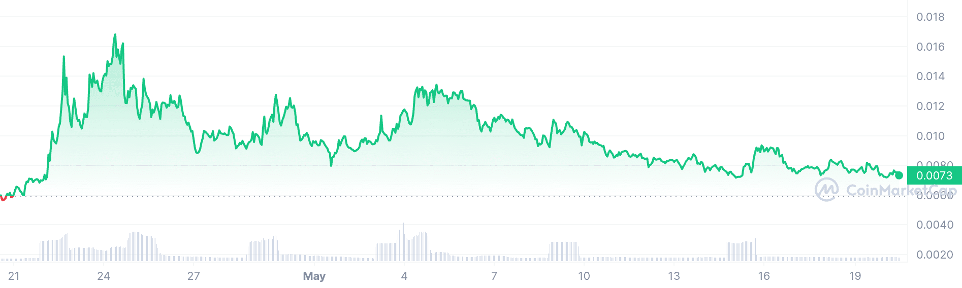 PandaSwap price chart