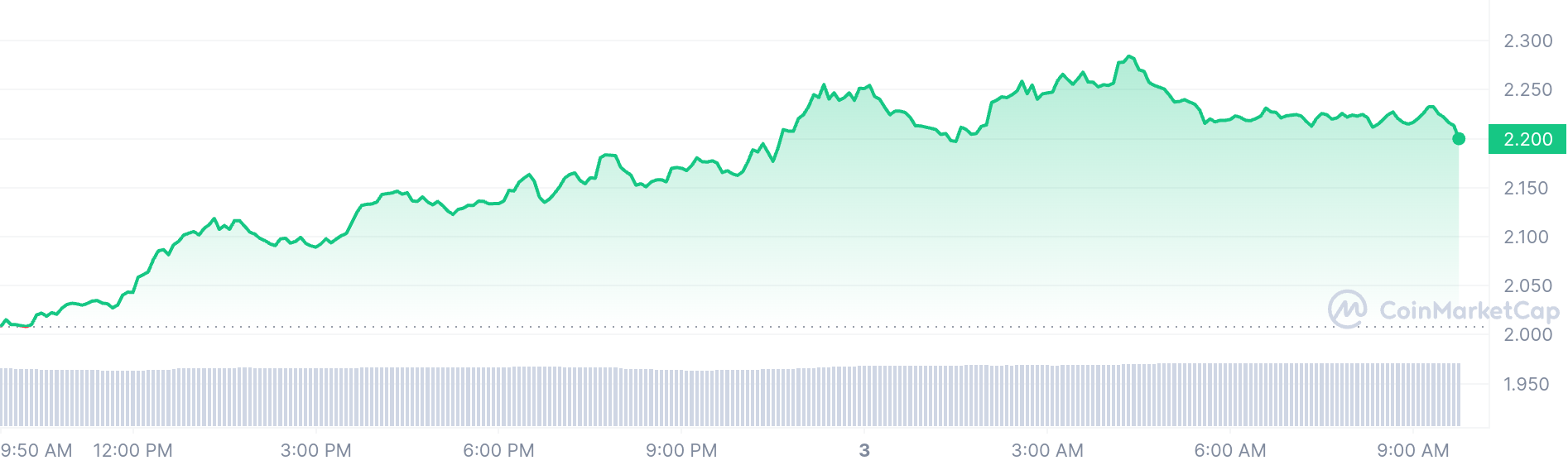 Immutable price chart