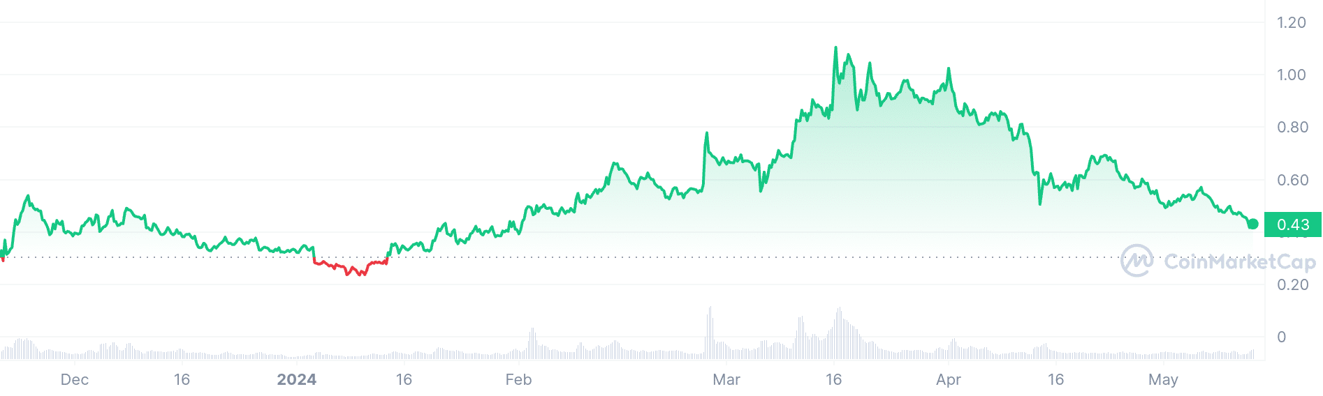 Pyth price chart