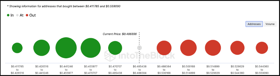 ADA Price Surge Could Push Ratio Of Holders In Loss Below 55%