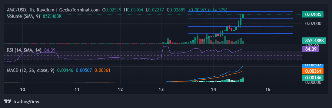 AMC Chart Image