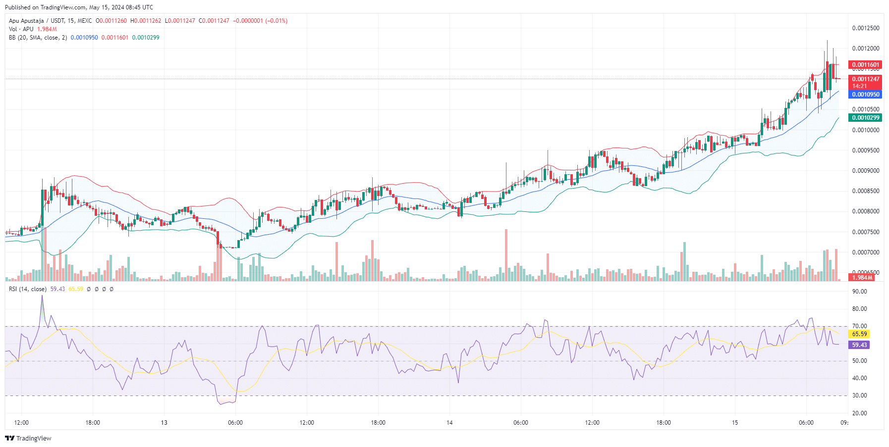 Apu Apustaja Price Prediction