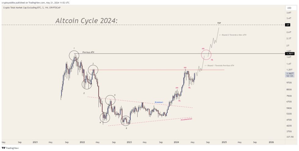 Altcoins, crypto